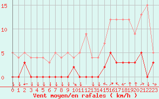 Courbe de la force du vent pour Chamonix-Mont-Blanc (74)