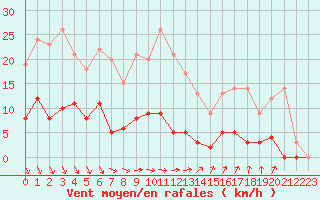 Courbe de la force du vent pour Besanon (25)