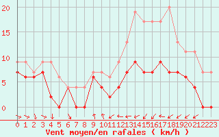 Courbe de la force du vent pour Troyes (10)