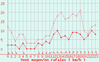 Courbe de la force du vent pour Chteaudun (28)