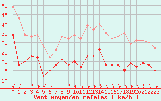 Courbe de la force du vent pour Chambry / Aix-Les-Bains (73)