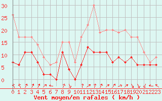 Courbe de la force du vent pour Ambrieu (01)