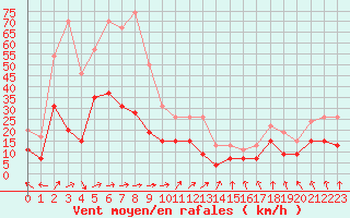 Courbe de la force du vent pour Dax (40)