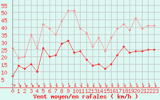 Courbe de la force du vent pour Orange (84)