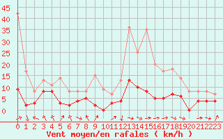 Courbe de la force du vent pour Saint-Girons (09)