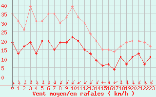 Courbe de la force du vent pour Nmes - Garons (30)