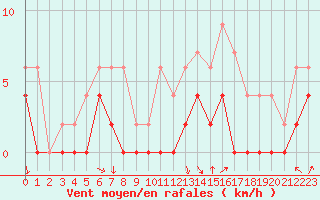 Courbe de la force du vent pour Rennes (35)
