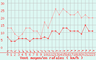 Courbe de la force du vent pour Belfort-Dorans (90)