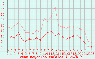 Courbe de la force du vent pour Ploumanac