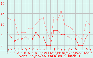 Courbe de la force du vent pour Alenon (61)