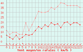 Courbe de la force du vent pour Belfort-Dorans (90)