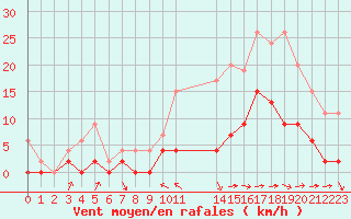 Courbe de la force du vent pour Nevers (58)