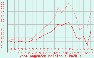 Courbe de la force du vent pour Albert-Bray (80)