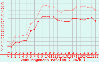 Courbe de la force du vent pour Dunkerque (59)