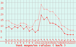 Courbe de la force du vent pour Luxeuil (70)