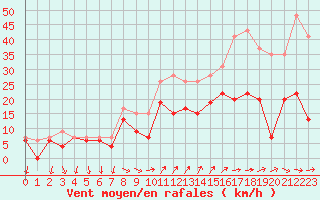 Courbe de la force du vent pour Hyres (83)