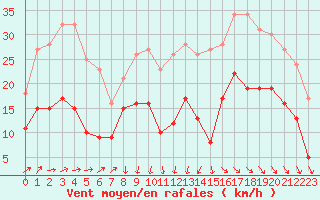 Courbe de la force du vent pour Cazaux (33)