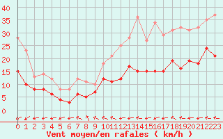 Courbe de la force du vent pour Caen (14)