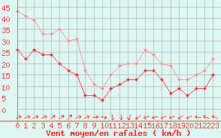 Courbe de la force du vent pour Cap Corse (2B)