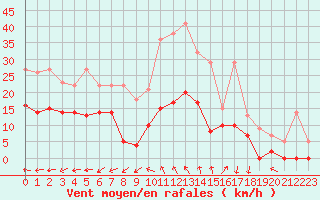Courbe de la force du vent pour Salon-de-Provence (13)