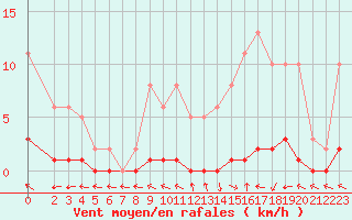 Courbe de la force du vent pour Herbault (41)