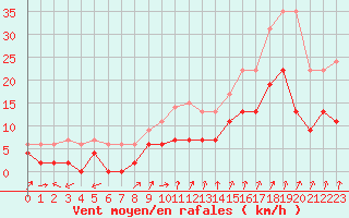 Courbe de la force du vent pour Alenon (61)