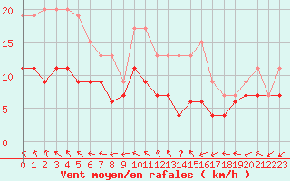 Courbe de la force du vent pour Avord (18)