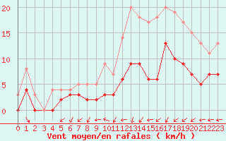 Courbe de la force du vent pour Angers-Beaucouz (49)