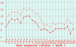 Courbe de la force du vent pour Nancy - Ochey (54)