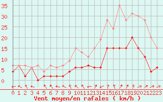 Courbe de la force du vent pour Nancy - Essey (54)