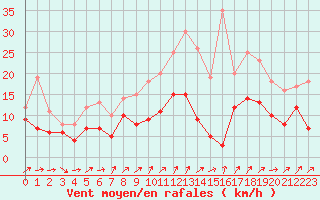 Courbe de la force du vent pour Toussus-le-Noble (78)