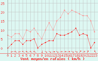 Courbe de la force du vent pour Carpentras (84)