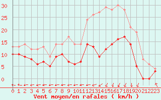 Courbe de la force du vent pour Saint-Dizier (52)