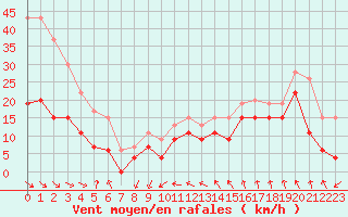 Courbe de la force du vent pour Leucate (11)