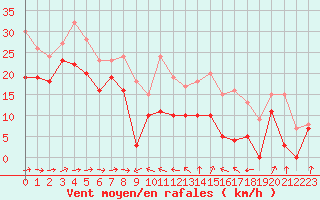 Courbe de la force du vent pour Porquerolles (83)