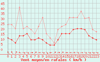 Courbe de la force du vent pour Beauvais (60)