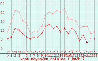 Courbe de la force du vent pour Nancy - Ochey (54)
