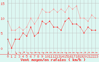 Courbe de la force du vent pour Chteauroux (36)