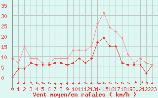 Courbe de la force du vent pour Bourges (18)