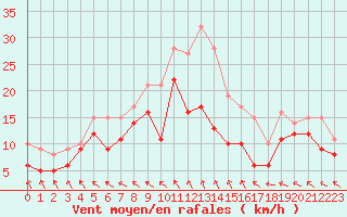 Courbe de la force du vent pour Lannion (22)