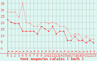 Courbe de la force du vent pour Pointe de Chassiron (17)