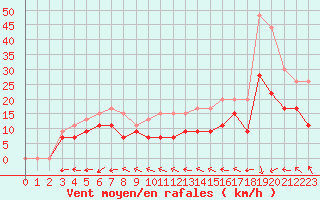 Courbe de la force du vent pour Ile du Levant (83)