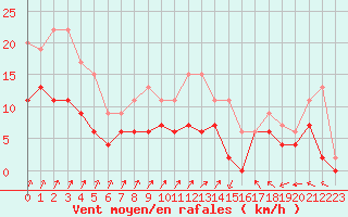 Courbe de la force du vent pour Romorantin (41)