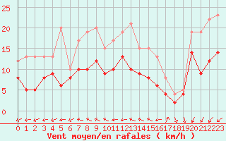 Courbe de la force du vent pour Cazaux (33)