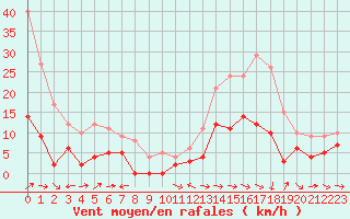 Courbe de la force du vent pour Montauban (82)