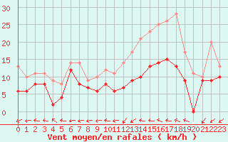 Courbe de la force du vent pour Avord (18)