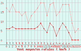 Courbe de la force du vent pour Vichy (03)