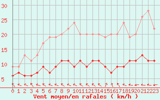Courbe de la force du vent pour Boulogne (62)