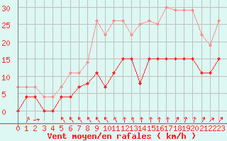 Courbe de la force du vent pour Angers-Beaucouz (49)