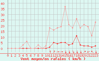 Courbe de la force du vent pour Saint-Vran (05)